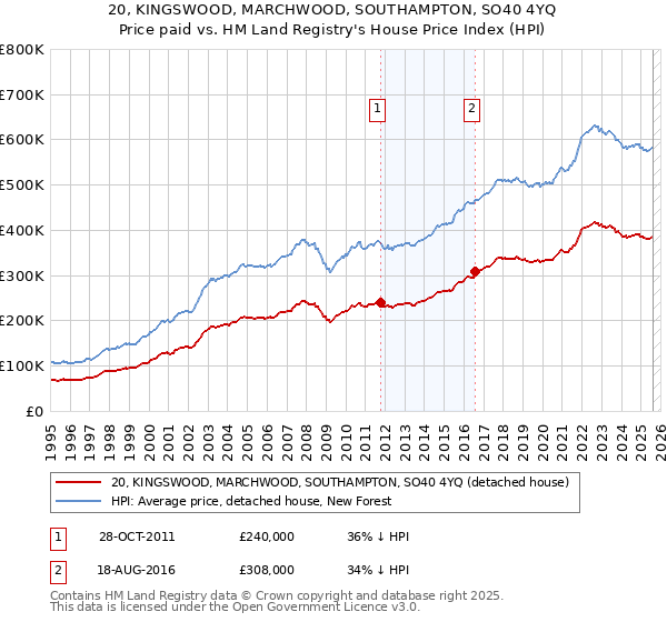 20, KINGSWOOD, MARCHWOOD, SOUTHAMPTON, SO40 4YQ: Price paid vs HM Land Registry's House Price Index