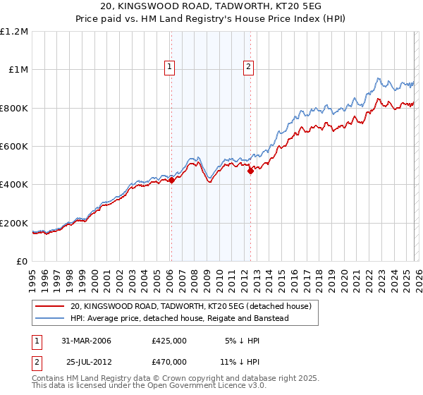 20, KINGSWOOD ROAD, TADWORTH, KT20 5EG: Price paid vs HM Land Registry's House Price Index