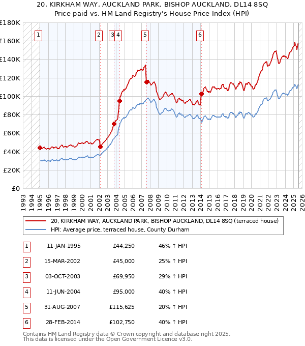 20, KIRKHAM WAY, AUCKLAND PARK, BISHOP AUCKLAND, DL14 8SQ: Price paid vs HM Land Registry's House Price Index