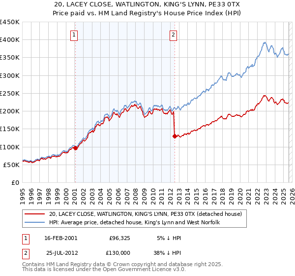 20, LACEY CLOSE, WATLINGTON, KING'S LYNN, PE33 0TX: Price paid vs HM Land Registry's House Price Index