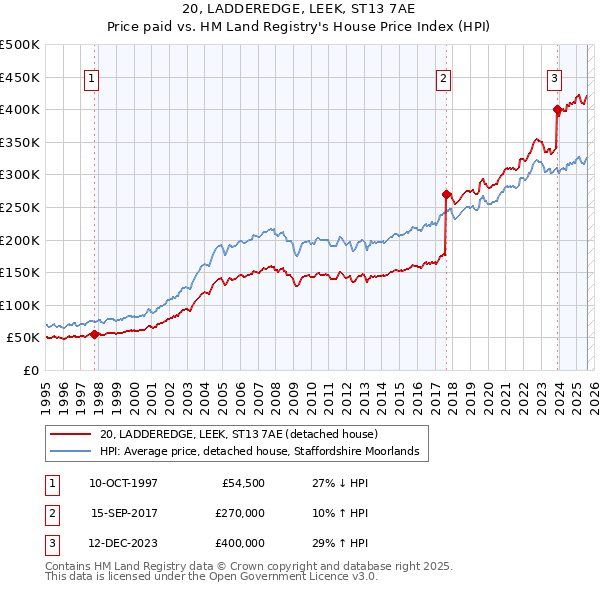 20, LADDEREDGE, LEEK, ST13 7AE: Price paid vs HM Land Registry's House Price Index