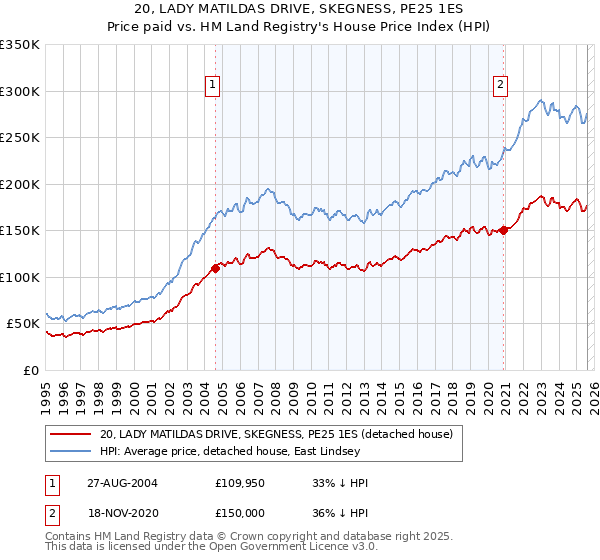 20, LADY MATILDAS DRIVE, SKEGNESS, PE25 1ES: Price paid vs HM Land Registry's House Price Index
