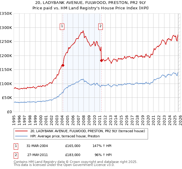 20, LADYBANK AVENUE, FULWOOD, PRESTON, PR2 9LY: Price paid vs HM Land Registry's House Price Index