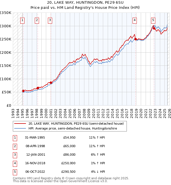20, LAKE WAY, HUNTINGDON, PE29 6SU: Price paid vs HM Land Registry's House Price Index