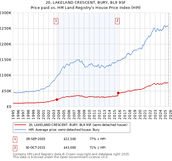 20, LAKELAND CRESCENT, BURY, BL9 9SF: Price paid vs HM Land Registry's House Price Index