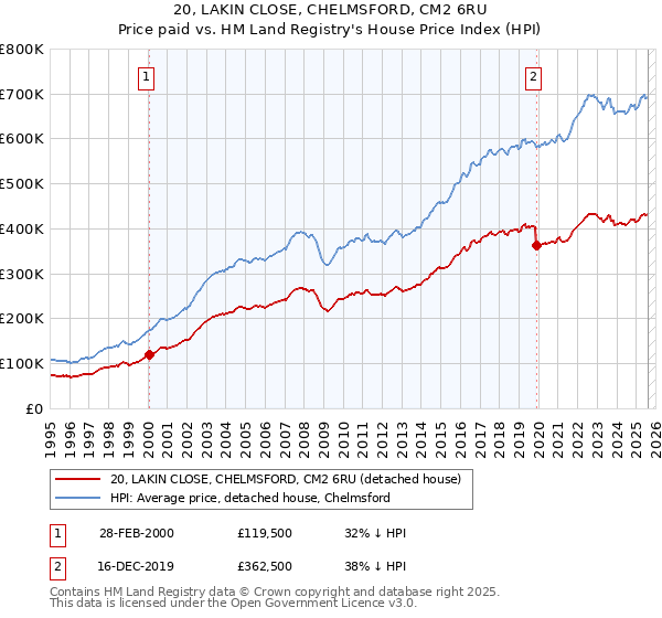 20, LAKIN CLOSE, CHELMSFORD, CM2 6RU: Price paid vs HM Land Registry's House Price Index