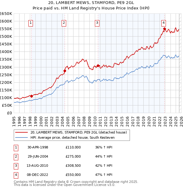 20, LAMBERT MEWS, STAMFORD, PE9 2GL: Price paid vs HM Land Registry's House Price Index