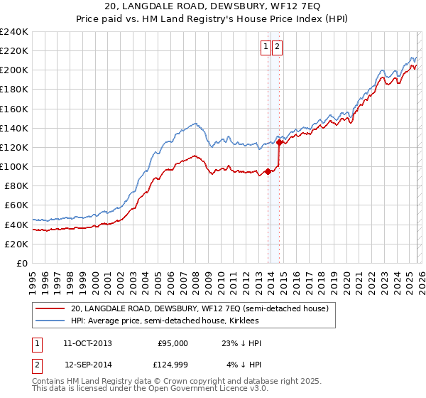 20, LANGDALE ROAD, DEWSBURY, WF12 7EQ: Price paid vs HM Land Registry's House Price Index