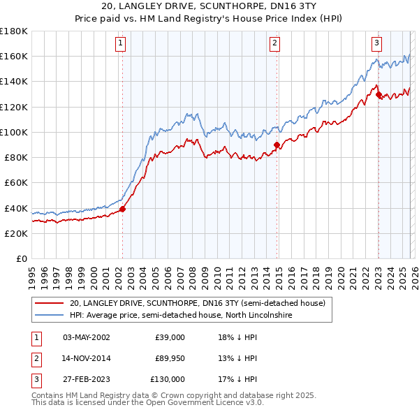 20, LANGLEY DRIVE, SCUNTHORPE, DN16 3TY: Price paid vs HM Land Registry's House Price Index