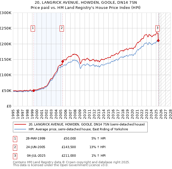 20, LANGRICK AVENUE, HOWDEN, GOOLE, DN14 7SN: Price paid vs HM Land Registry's House Price Index