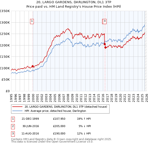 20, LARGO GARDENS, DARLINGTON, DL1 3TP: Price paid vs HM Land Registry's House Price Index