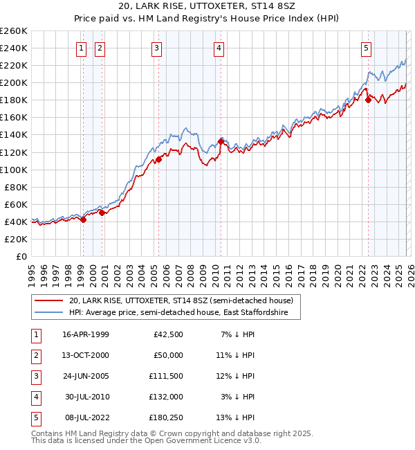 20, LARK RISE, UTTOXETER, ST14 8SZ: Price paid vs HM Land Registry's House Price Index