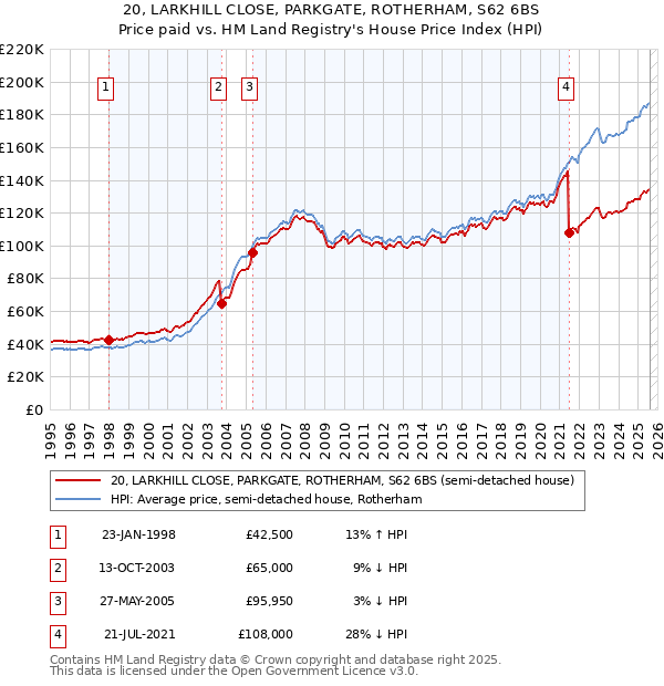 20, LARKHILL CLOSE, PARKGATE, ROTHERHAM, S62 6BS: Price paid vs HM Land Registry's House Price Index