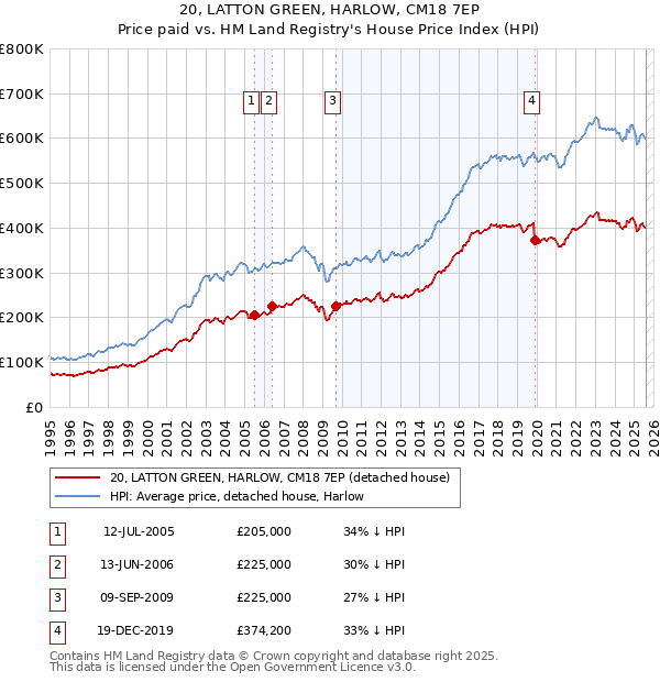 20, LATTON GREEN, HARLOW, CM18 7EP: Price paid vs HM Land Registry's House Price Index