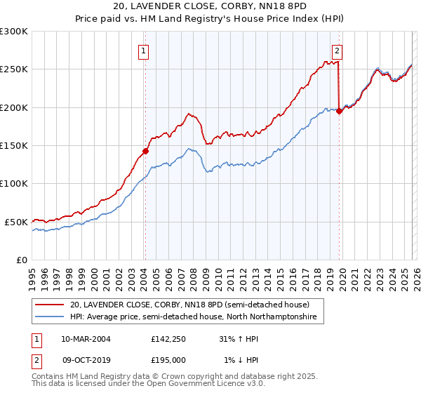 20, LAVENDER CLOSE, CORBY, NN18 8PD: Price paid vs HM Land Registry's House Price Index