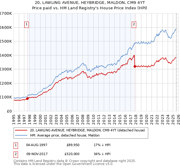 20, LAWLING AVENUE, HEYBRIDGE, MALDON, CM9 4YT: Price paid vs HM Land Registry's House Price Index