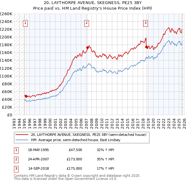 20, LAYTHORPE AVENUE, SKEGNESS, PE25 3BY: Price paid vs HM Land Registry's House Price Index