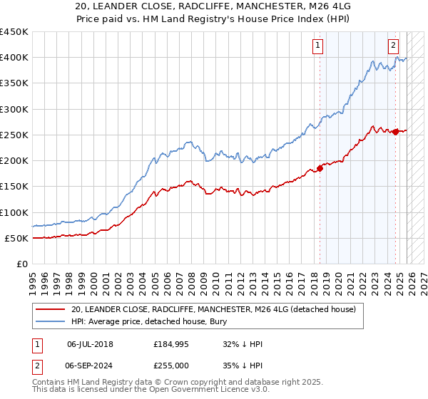20, LEANDER CLOSE, RADCLIFFE, MANCHESTER, M26 4LG: Price paid vs HM Land Registry's House Price Index