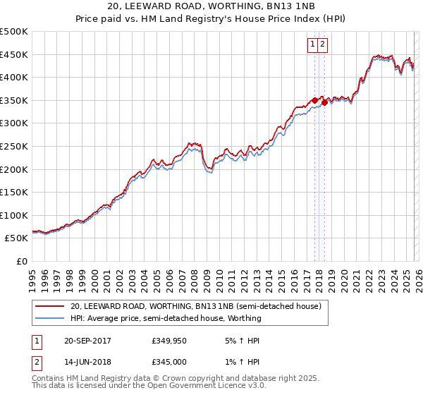 20, LEEWARD ROAD, WORTHING, BN13 1NB: Price paid vs HM Land Registry's House Price Index