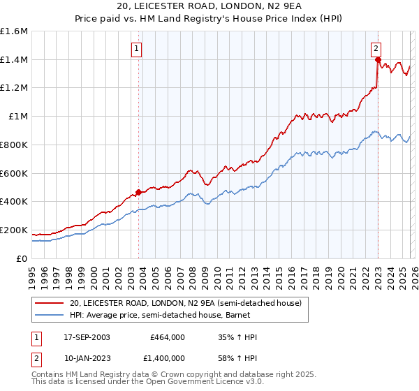 20, LEICESTER ROAD, LONDON, N2 9EA: Price paid vs HM Land Registry's House Price Index