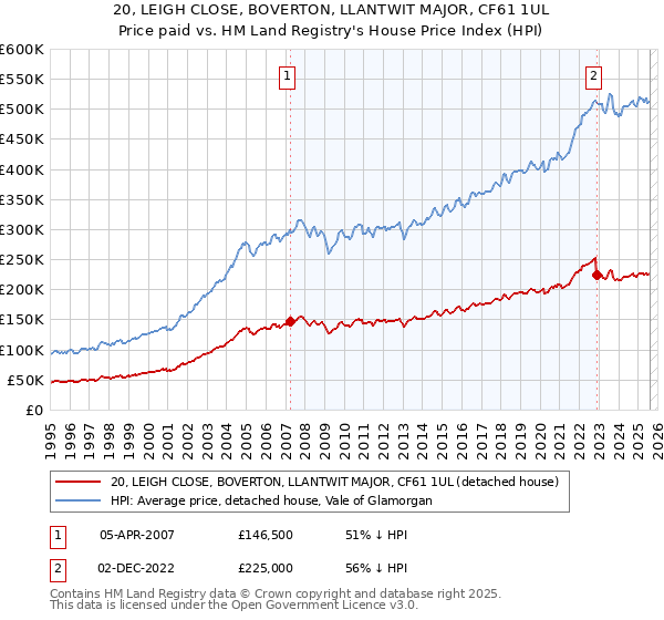 20, LEIGH CLOSE, BOVERTON, LLANTWIT MAJOR, CF61 1UL: Price paid vs HM Land Registry's House Price Index