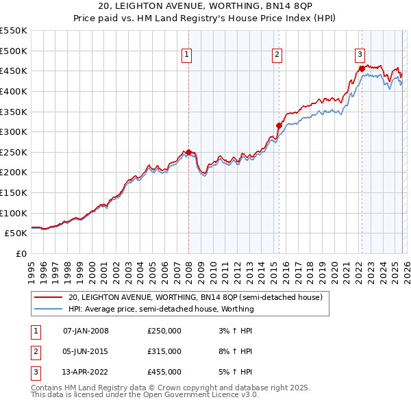 20, LEIGHTON AVENUE, WORTHING, BN14 8QP: Price paid vs HM Land Registry's House Price Index