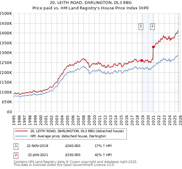 20, LEITH ROAD, DARLINGTON, DL3 8BG: Price paid vs HM Land Registry's House Price Index