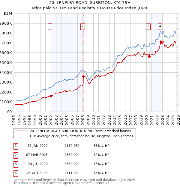 20, LENELBY ROAD, SURBITON, KT6 7BH: Price paid vs HM Land Registry's House Price Index