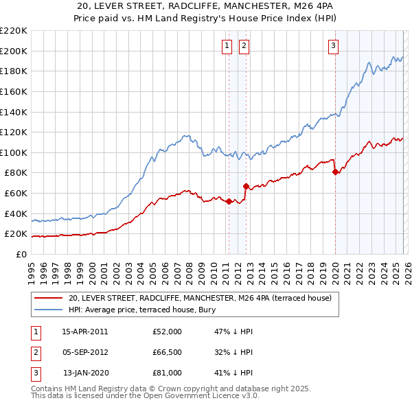 20, LEVER STREET, RADCLIFFE, MANCHESTER, M26 4PA: Price paid vs HM Land Registry's House Price Index