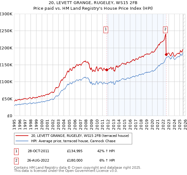 20, LEVETT GRANGE, RUGELEY, WS15 2FB: Price paid vs HM Land Registry's House Price Index
