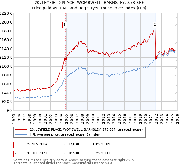 20, LEYFIELD PLACE, WOMBWELL, BARNSLEY, S73 8BF: Price paid vs HM Land Registry's House Price Index