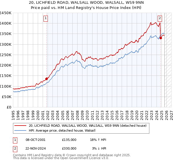 20, LICHFIELD ROAD, WALSALL WOOD, WALSALL, WS9 9NN: Price paid vs HM Land Registry's House Price Index