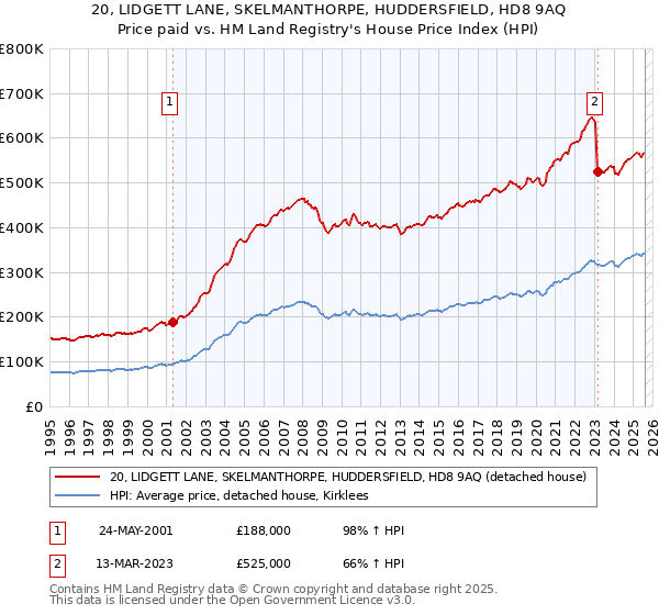20, LIDGETT LANE, SKELMANTHORPE, HUDDERSFIELD, HD8 9AQ: Price paid vs HM Land Registry's House Price Index