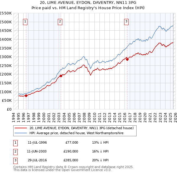 20, LIME AVENUE, EYDON, DAVENTRY, NN11 3PG: Price paid vs HM Land Registry's House Price Index
