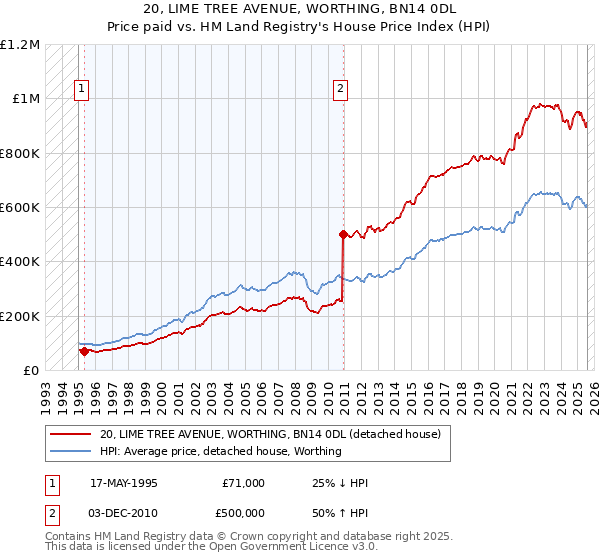 20, LIME TREE AVENUE, WORTHING, BN14 0DL: Price paid vs HM Land Registry's House Price Index