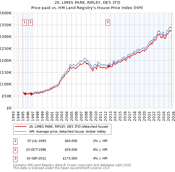 20, LIMES PARK, RIPLEY, DE5 3TD: Price paid vs HM Land Registry's House Price Index