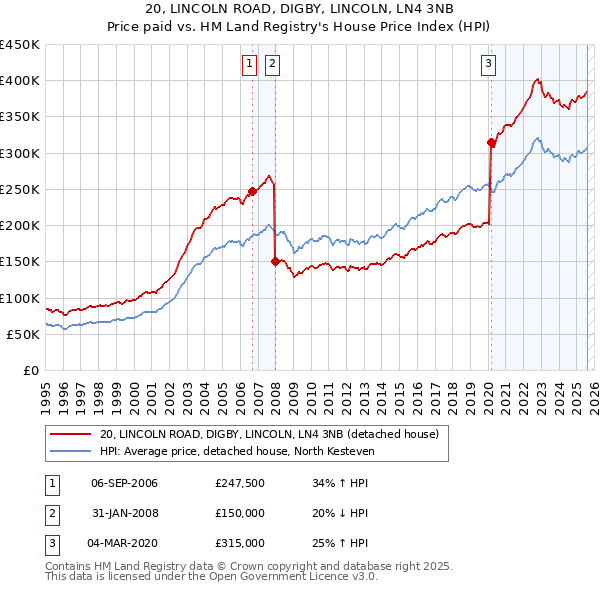 20, LINCOLN ROAD, DIGBY, LINCOLN, LN4 3NB: Price paid vs HM Land Registry's House Price Index