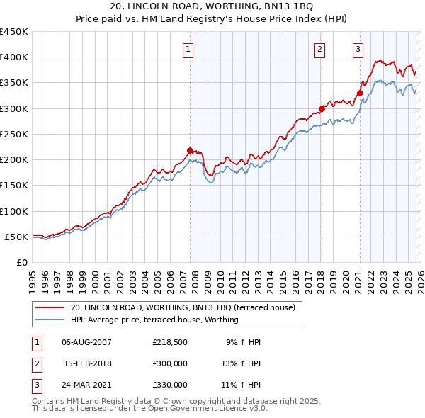 20, LINCOLN ROAD, WORTHING, BN13 1BQ: Price paid vs HM Land Registry's House Price Index