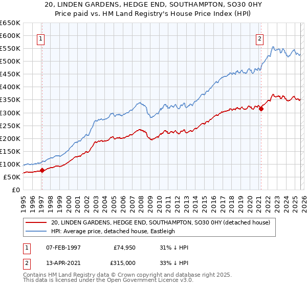 20, LINDEN GARDENS, HEDGE END, SOUTHAMPTON, SO30 0HY: Price paid vs HM Land Registry's House Price Index