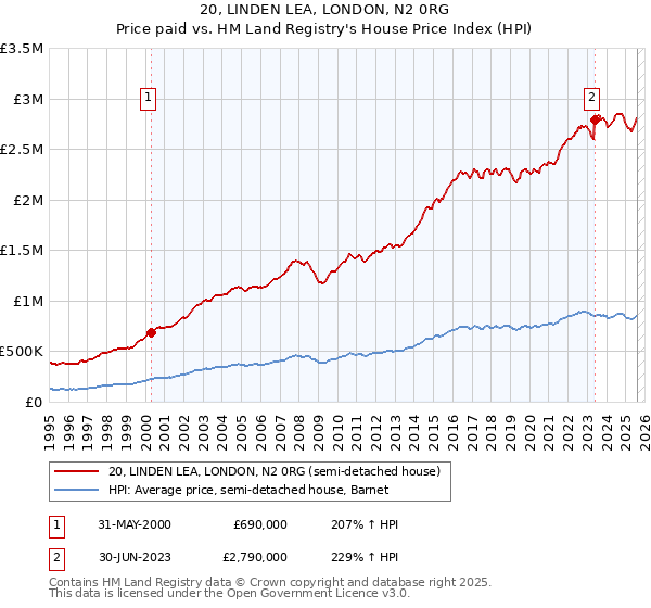 20, LINDEN LEA, LONDON, N2 0RG: Price paid vs HM Land Registry's House Price Index