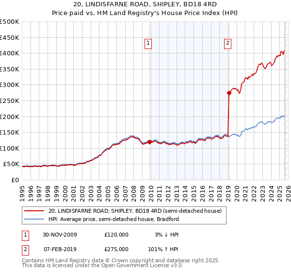 20, LINDISFARNE ROAD, SHIPLEY, BD18 4RD: Price paid vs HM Land Registry's House Price Index