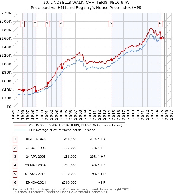 20, LINDSELLS WALK, CHATTERIS, PE16 6PW: Price paid vs HM Land Registry's House Price Index