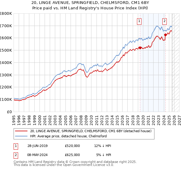 20, LINGE AVENUE, SPRINGFIELD, CHELMSFORD, CM1 6BY: Price paid vs HM Land Registry's House Price Index