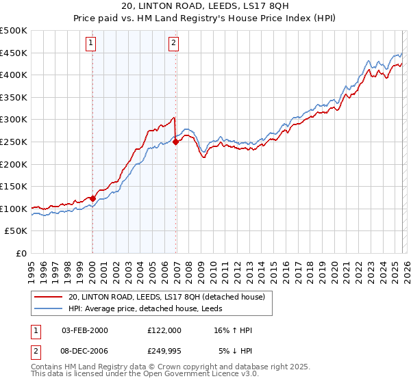 20, LINTON ROAD, LEEDS, LS17 8QH: Price paid vs HM Land Registry's House Price Index