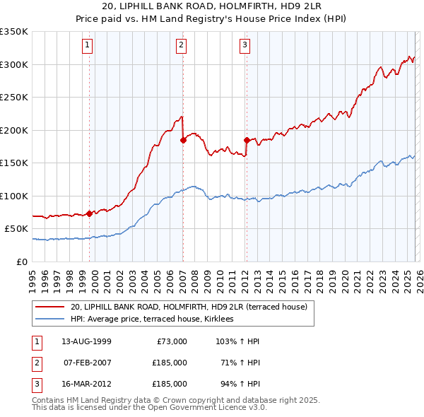 20, LIPHILL BANK ROAD, HOLMFIRTH, HD9 2LR: Price paid vs HM Land Registry's House Price Index