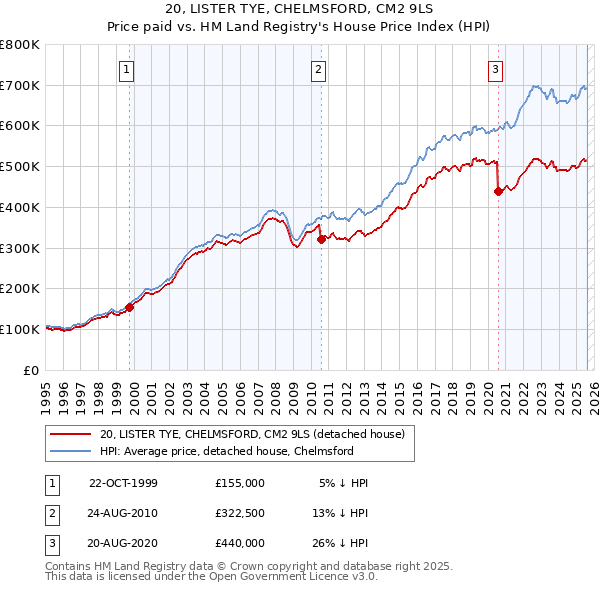 20, LISTER TYE, CHELMSFORD, CM2 9LS: Price paid vs HM Land Registry's House Price Index