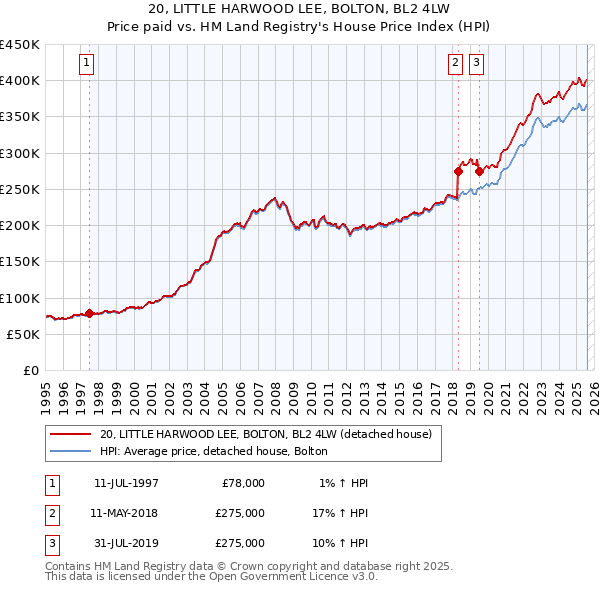 20, LITTLE HARWOOD LEE, BOLTON, BL2 4LW: Price paid vs HM Land Registry's House Price Index