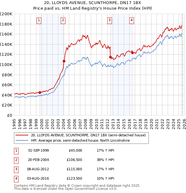 20, LLOYDS AVENUE, SCUNTHORPE, DN17 1BX: Price paid vs HM Land Registry's House Price Index