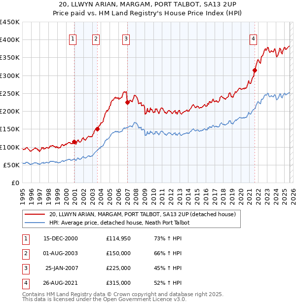 20, LLWYN ARIAN, MARGAM, PORT TALBOT, SA13 2UP: Price paid vs HM Land Registry's House Price Index