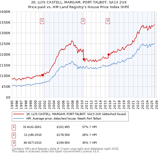 20, LLYS CASTELL, MARGAM, PORT TALBOT, SA13 2UX: Price paid vs HM Land Registry's House Price Index